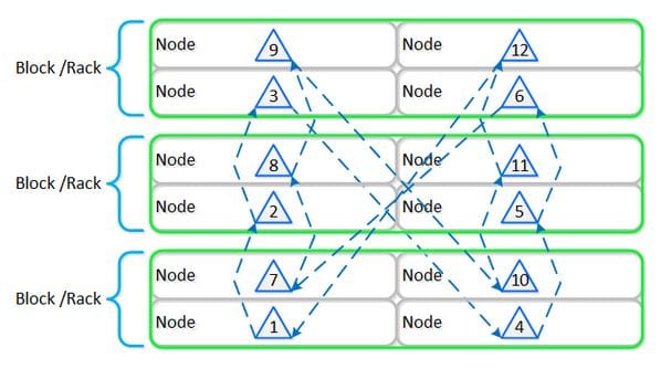Cassandra Block and Rack Awareness