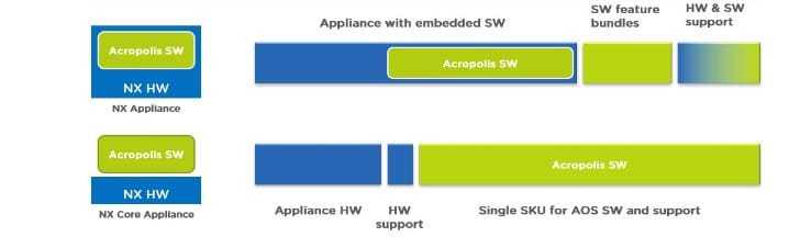 Nutanix NX Core Appliance Licensing