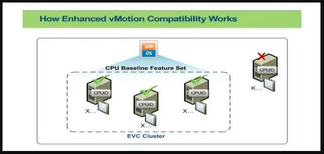 How VMware EVC Mode Works