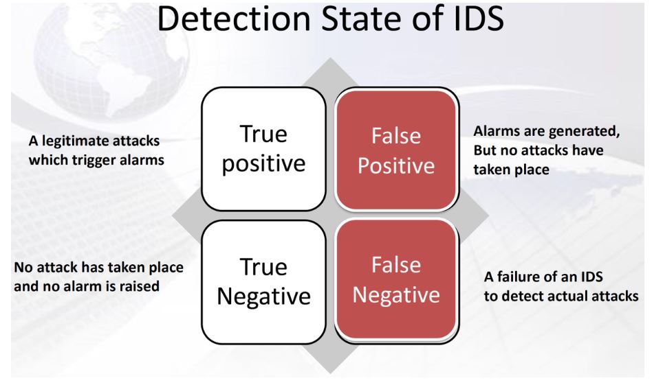 IDS, IPS, True Positive, True Negative, False Positive, False Negative